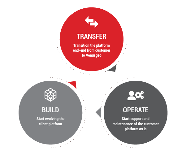 Transfer,Operate, Build (TOB) Enterprise Mobility App Modernization